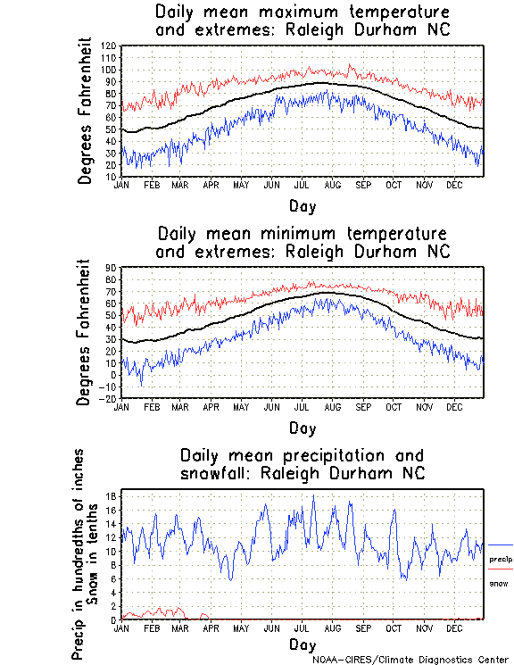 Raleigh Durham, North Carolina Annual Temperature Graph